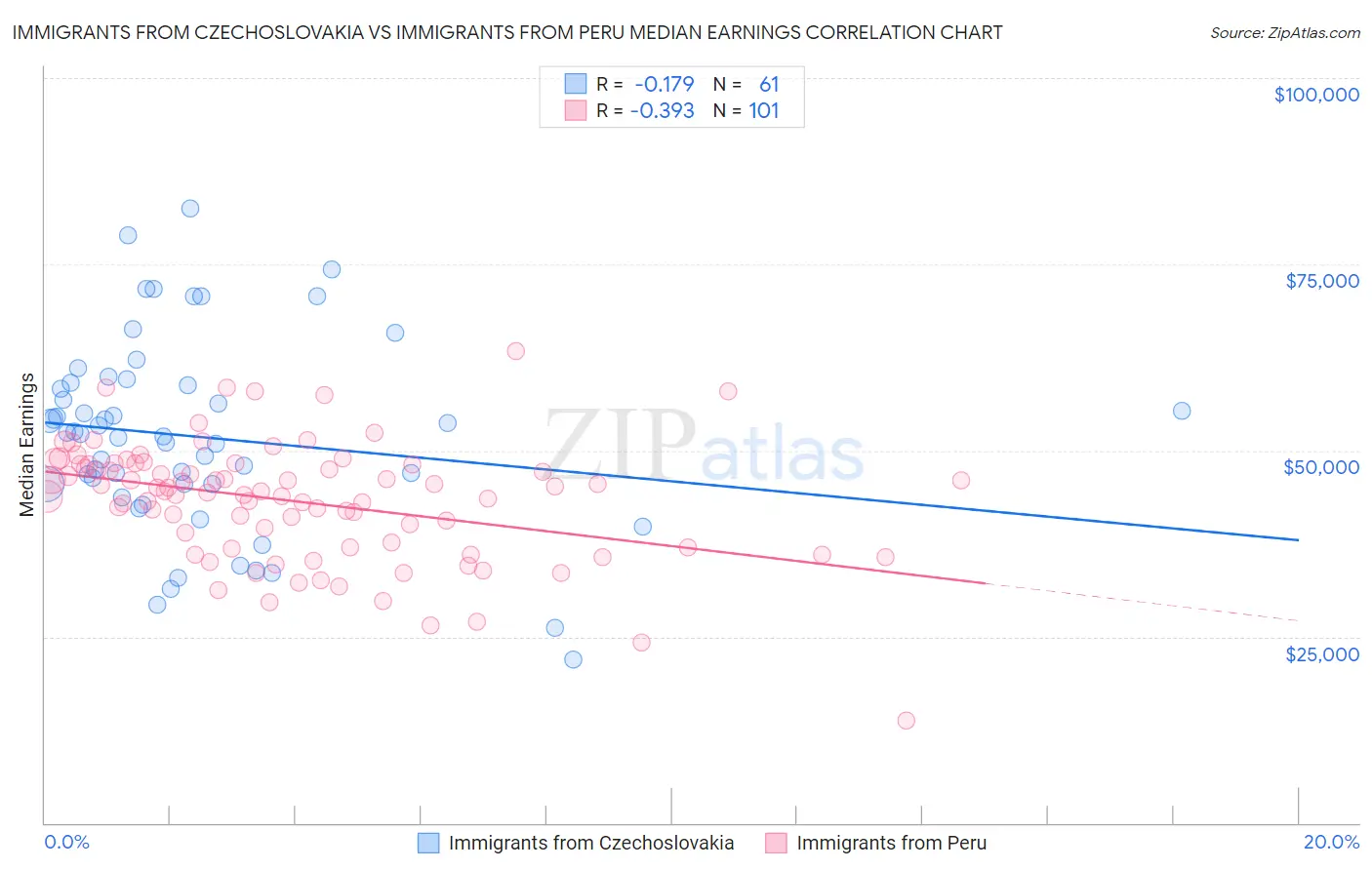 Immigrants from Czechoslovakia vs Immigrants from Peru Median Earnings