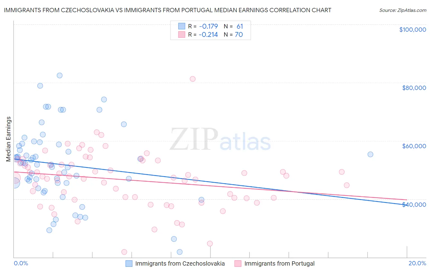 Immigrants from Czechoslovakia vs Immigrants from Portugal Median Earnings