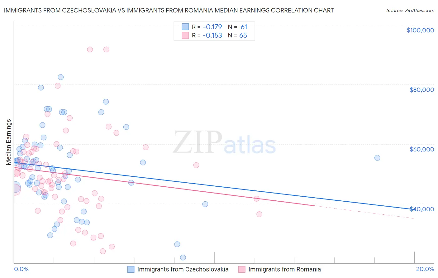 Immigrants from Czechoslovakia vs Immigrants from Romania Median Earnings