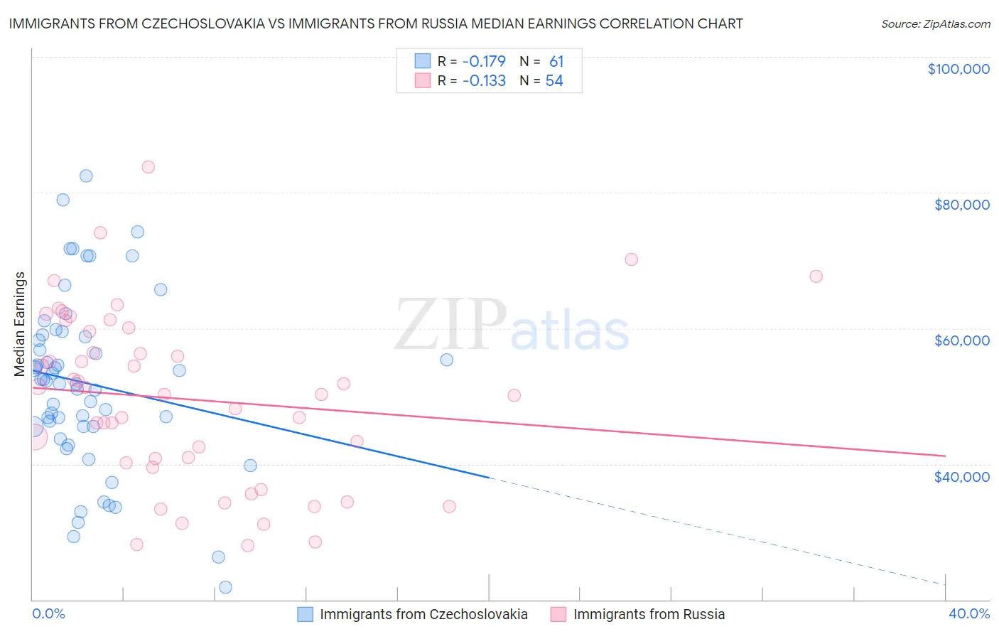 Immigrants from Czechoslovakia vs Immigrants from Russia Median Earnings