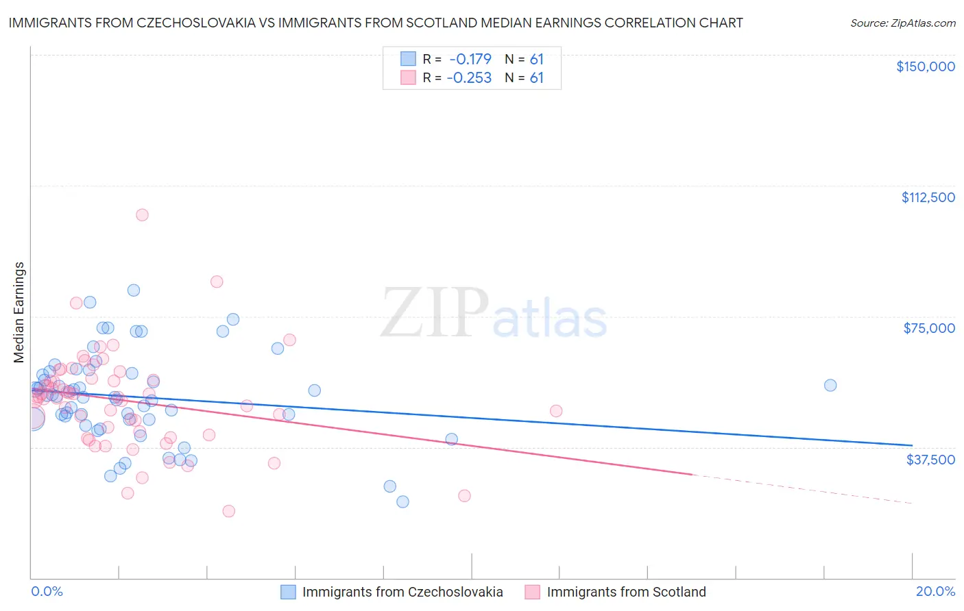 Immigrants from Czechoslovakia vs Immigrants from Scotland Median Earnings