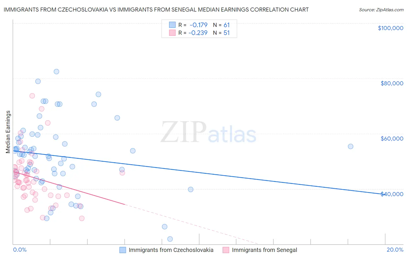 Immigrants from Czechoslovakia vs Immigrants from Senegal Median Earnings