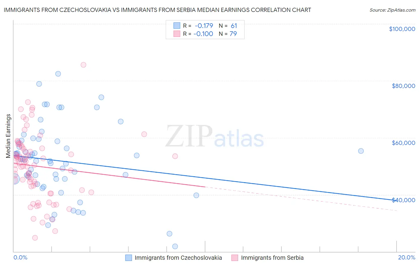 Immigrants from Czechoslovakia vs Immigrants from Serbia Median Earnings