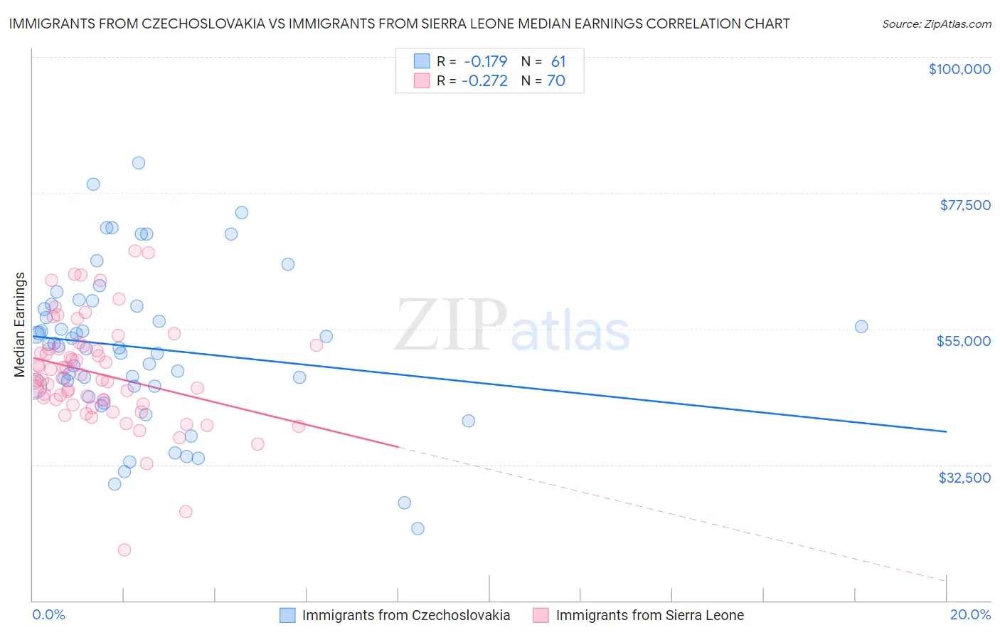 Immigrants from Czechoslovakia vs Immigrants from Sierra Leone Median Earnings