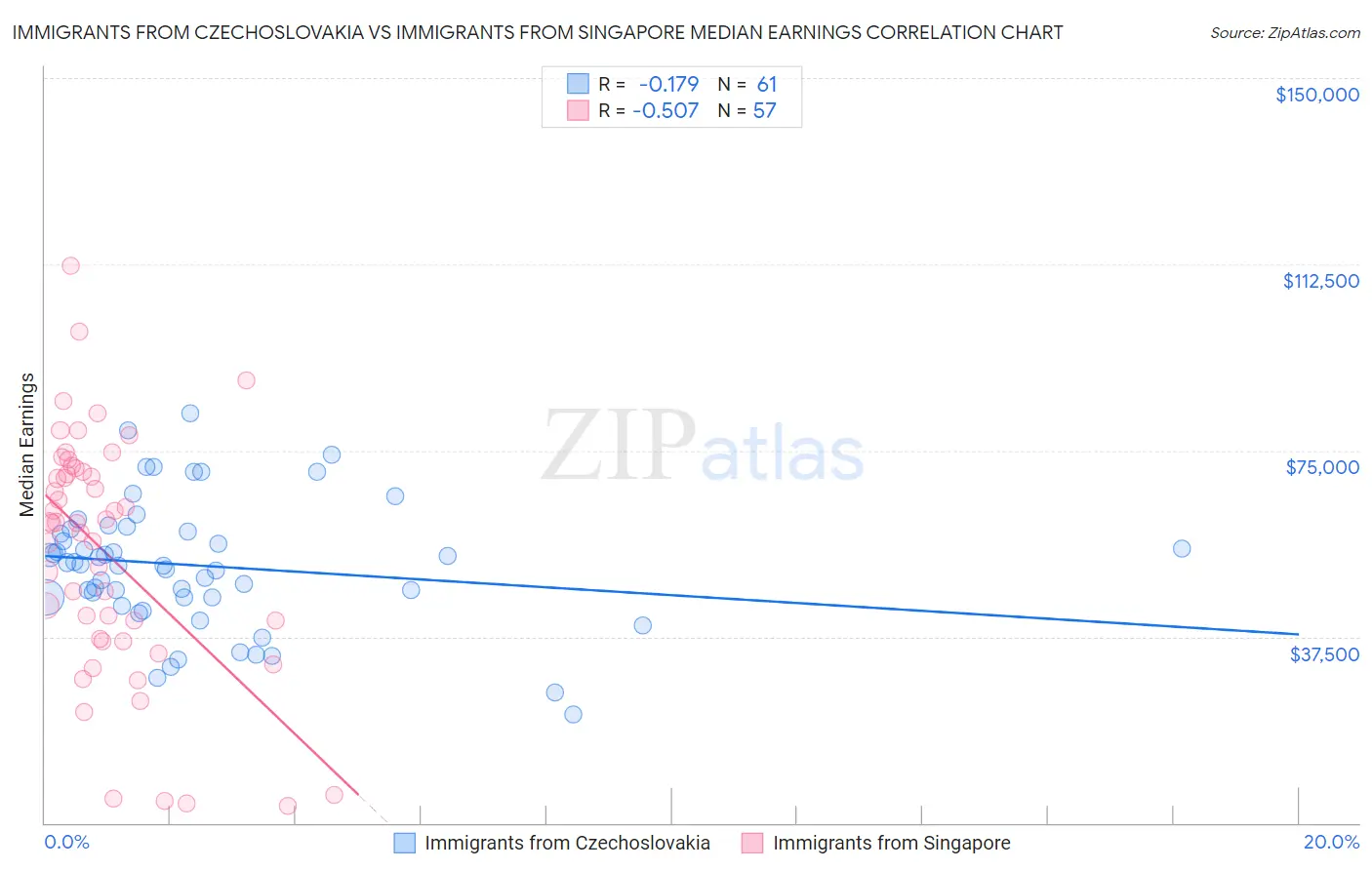 Immigrants from Czechoslovakia vs Immigrants from Singapore Median Earnings