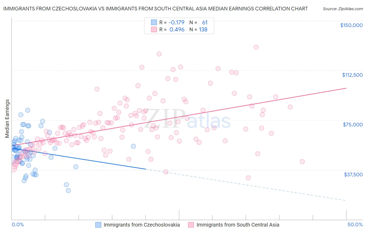 Immigrants from Czechoslovakia vs Immigrants from South Central Asia Median Earnings