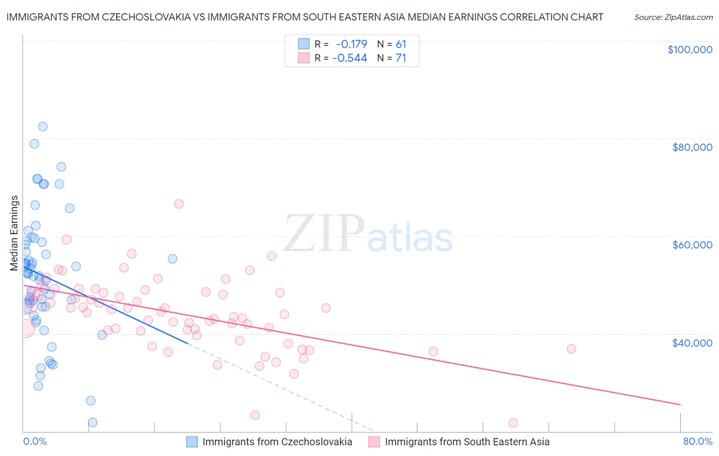 Immigrants from Czechoslovakia vs Immigrants from South Eastern Asia Median Earnings