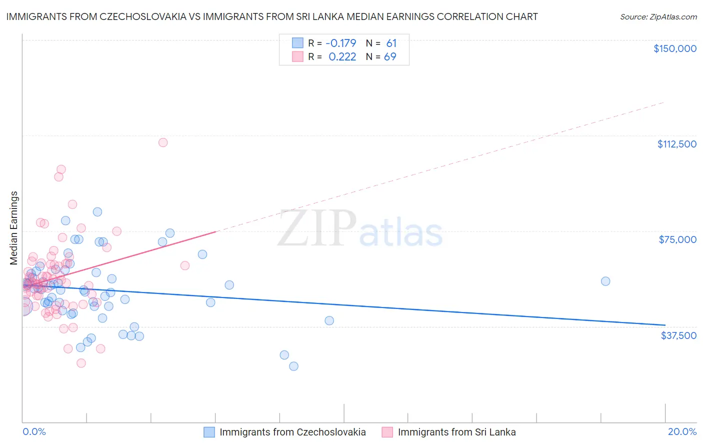Immigrants from Czechoslovakia vs Immigrants from Sri Lanka Median Earnings