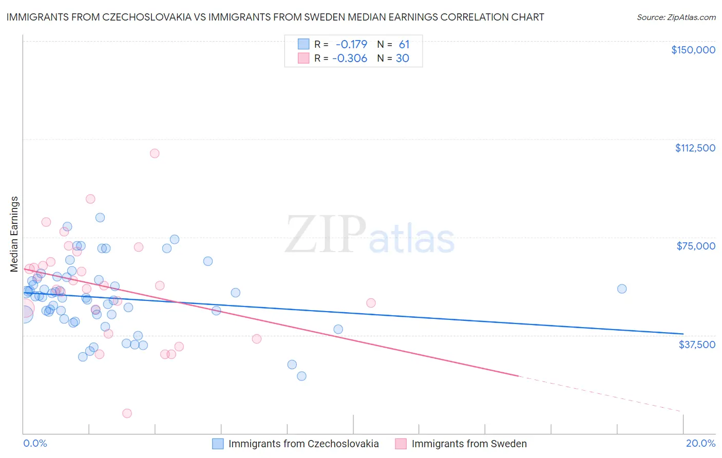 Immigrants from Czechoslovakia vs Immigrants from Sweden Median Earnings