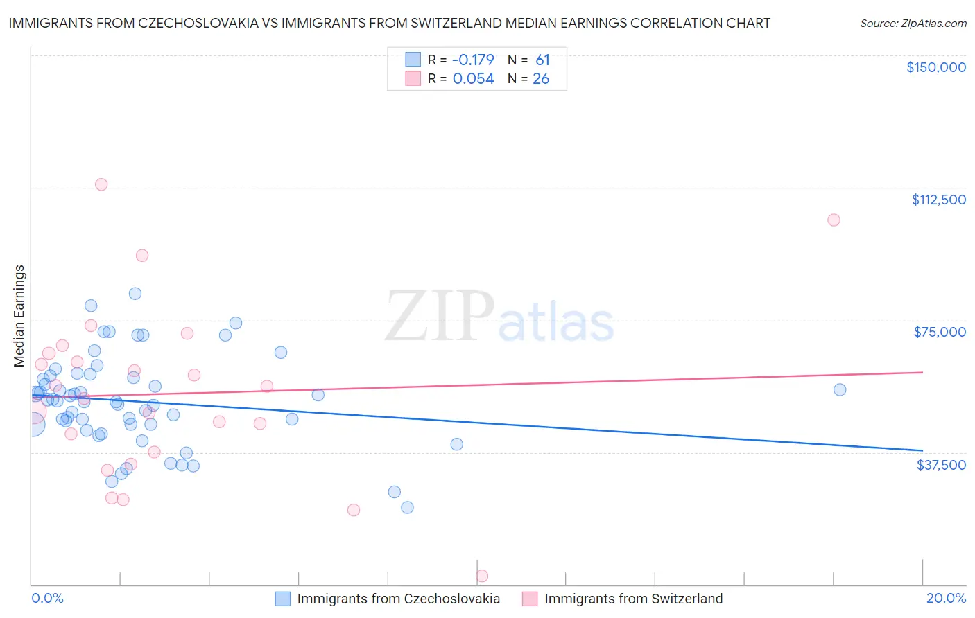 Immigrants from Czechoslovakia vs Immigrants from Switzerland Median Earnings
