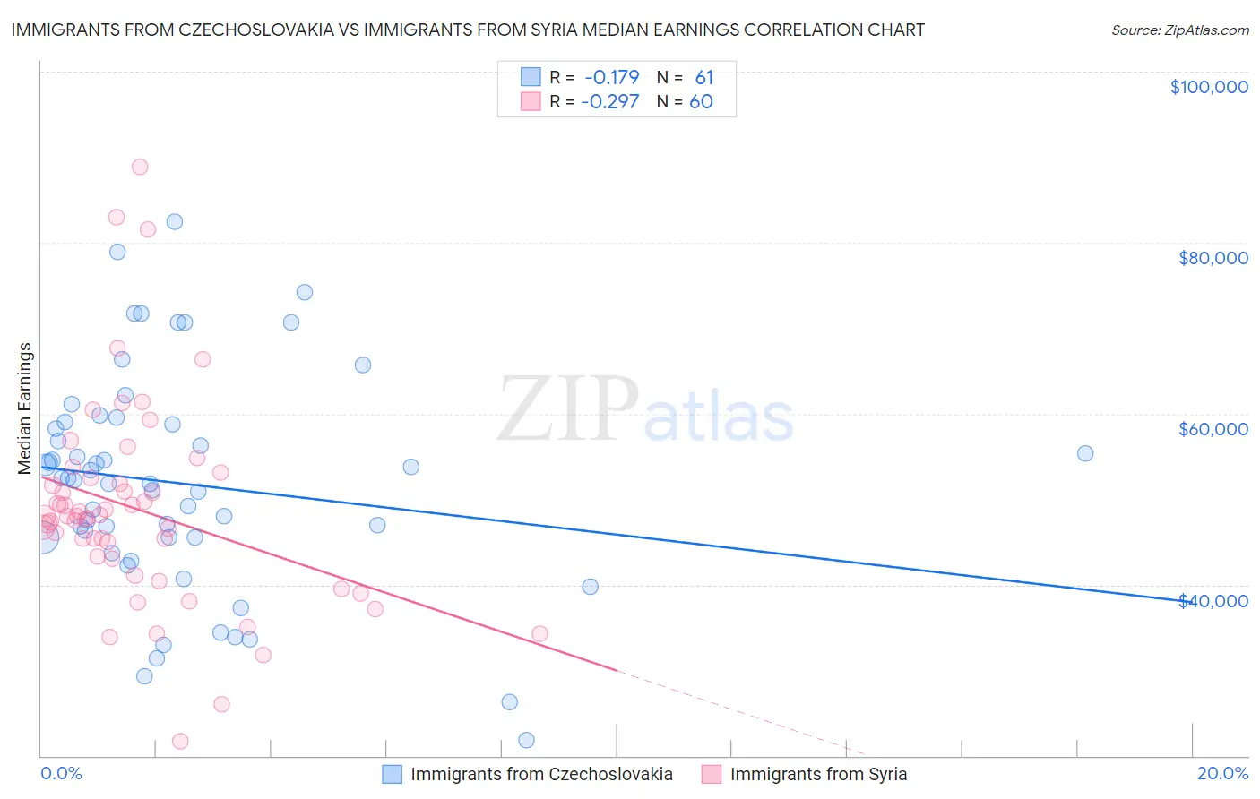 Immigrants from Czechoslovakia vs Immigrants from Syria Median Earnings
