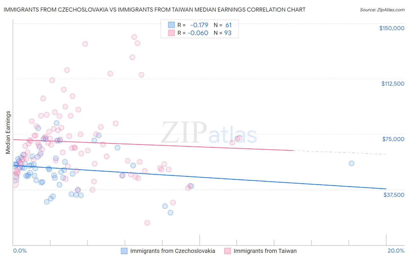 Immigrants from Czechoslovakia vs Immigrants from Taiwan Median Earnings