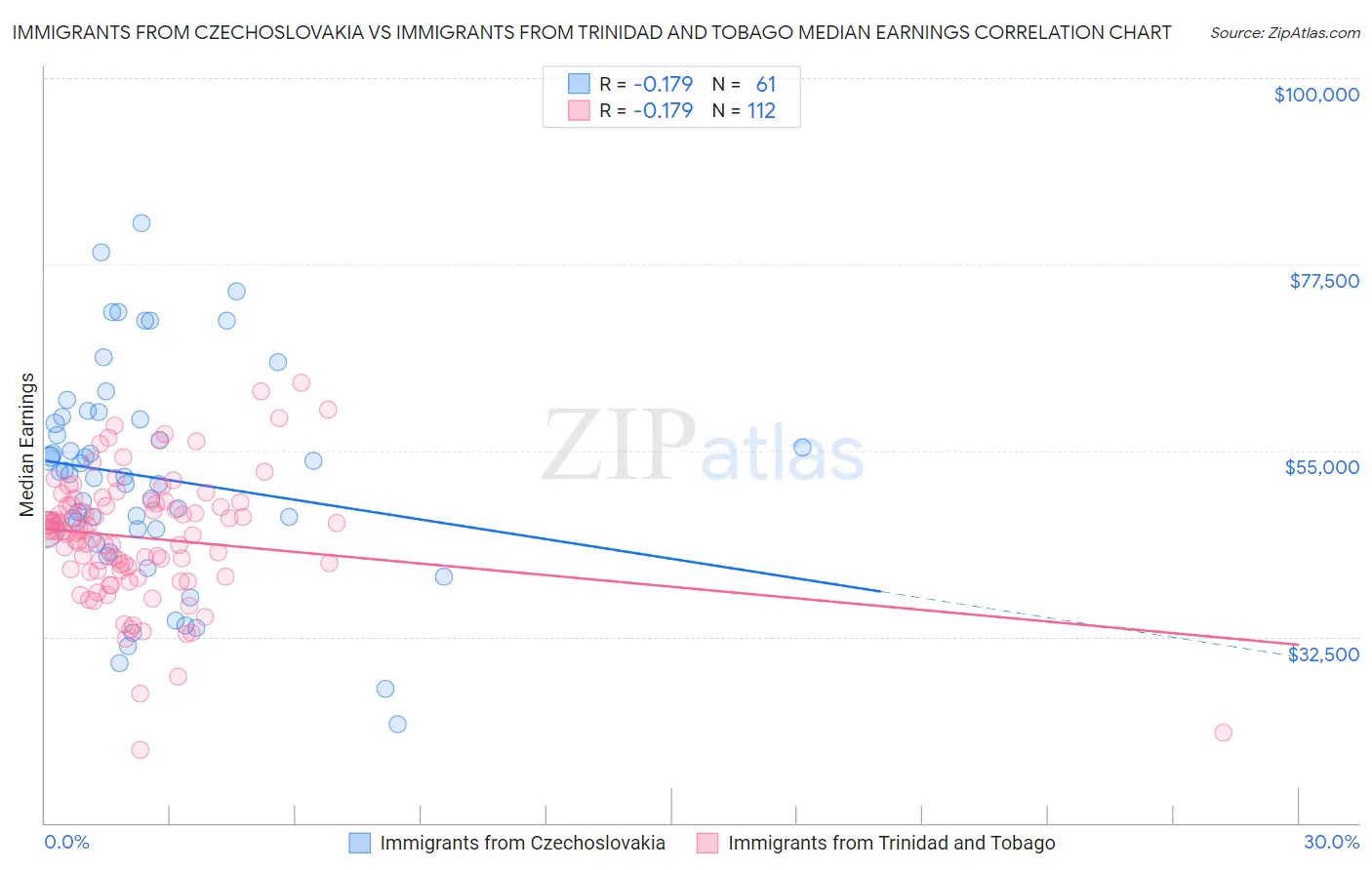 Immigrants from Czechoslovakia vs Immigrants from Trinidad and Tobago Median Earnings