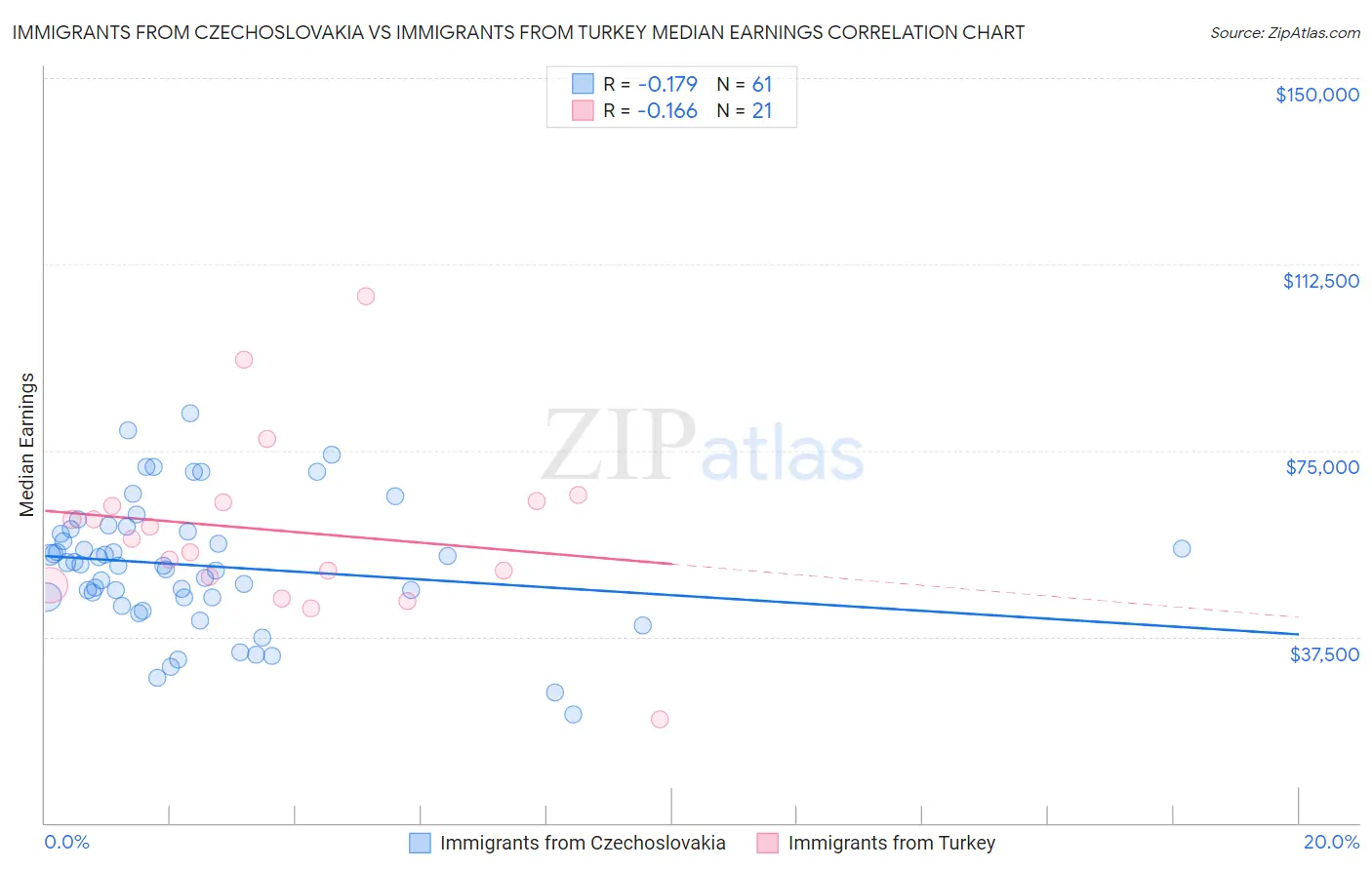 Immigrants from Czechoslovakia vs Immigrants from Turkey Median Earnings