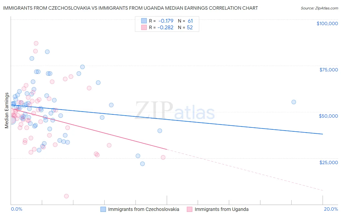 Immigrants from Czechoslovakia vs Immigrants from Uganda Median Earnings