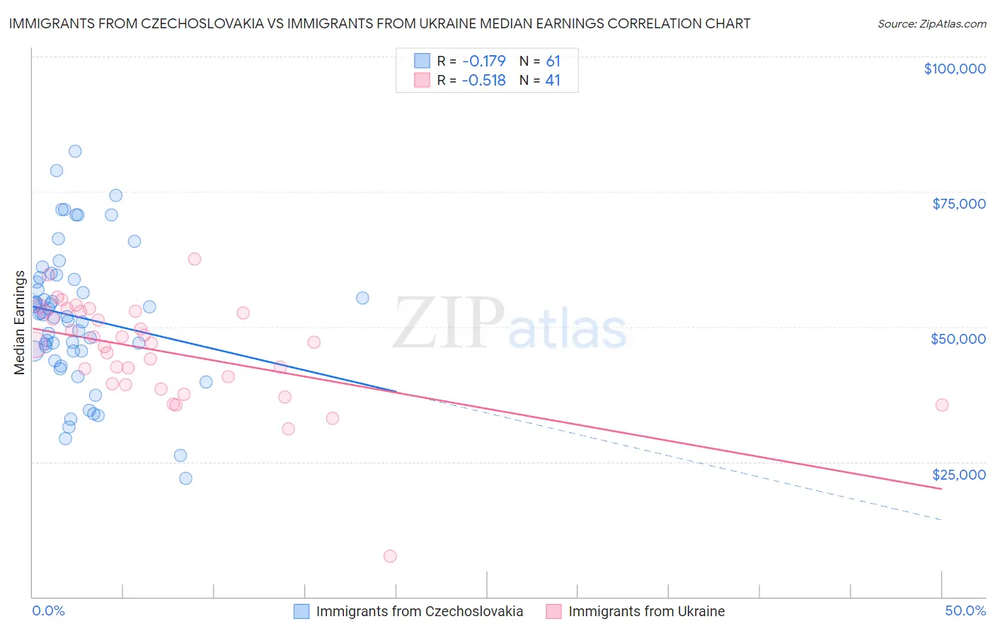 Immigrants from Czechoslovakia vs Immigrants from Ukraine Median Earnings
