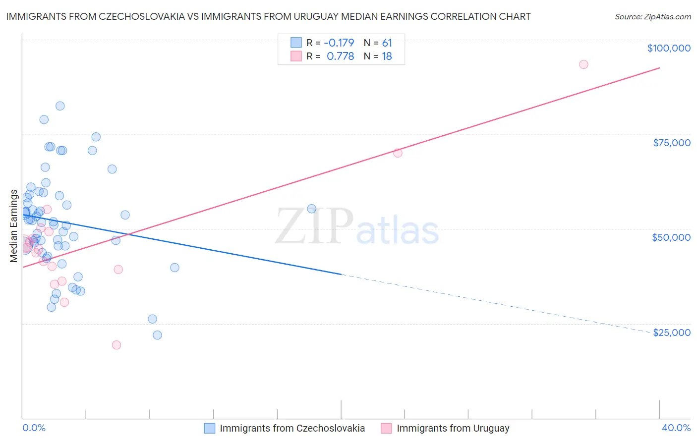 Immigrants from Czechoslovakia vs Immigrants from Uruguay Median Earnings