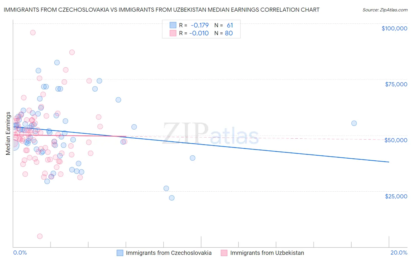 Immigrants from Czechoslovakia vs Immigrants from Uzbekistan Median Earnings