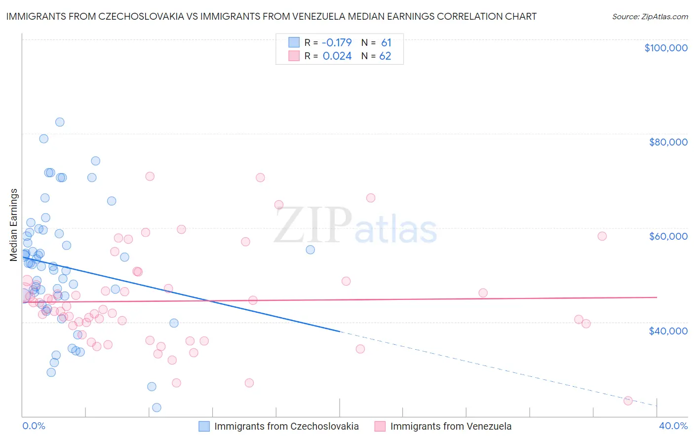 Immigrants from Czechoslovakia vs Immigrants from Venezuela Median Earnings