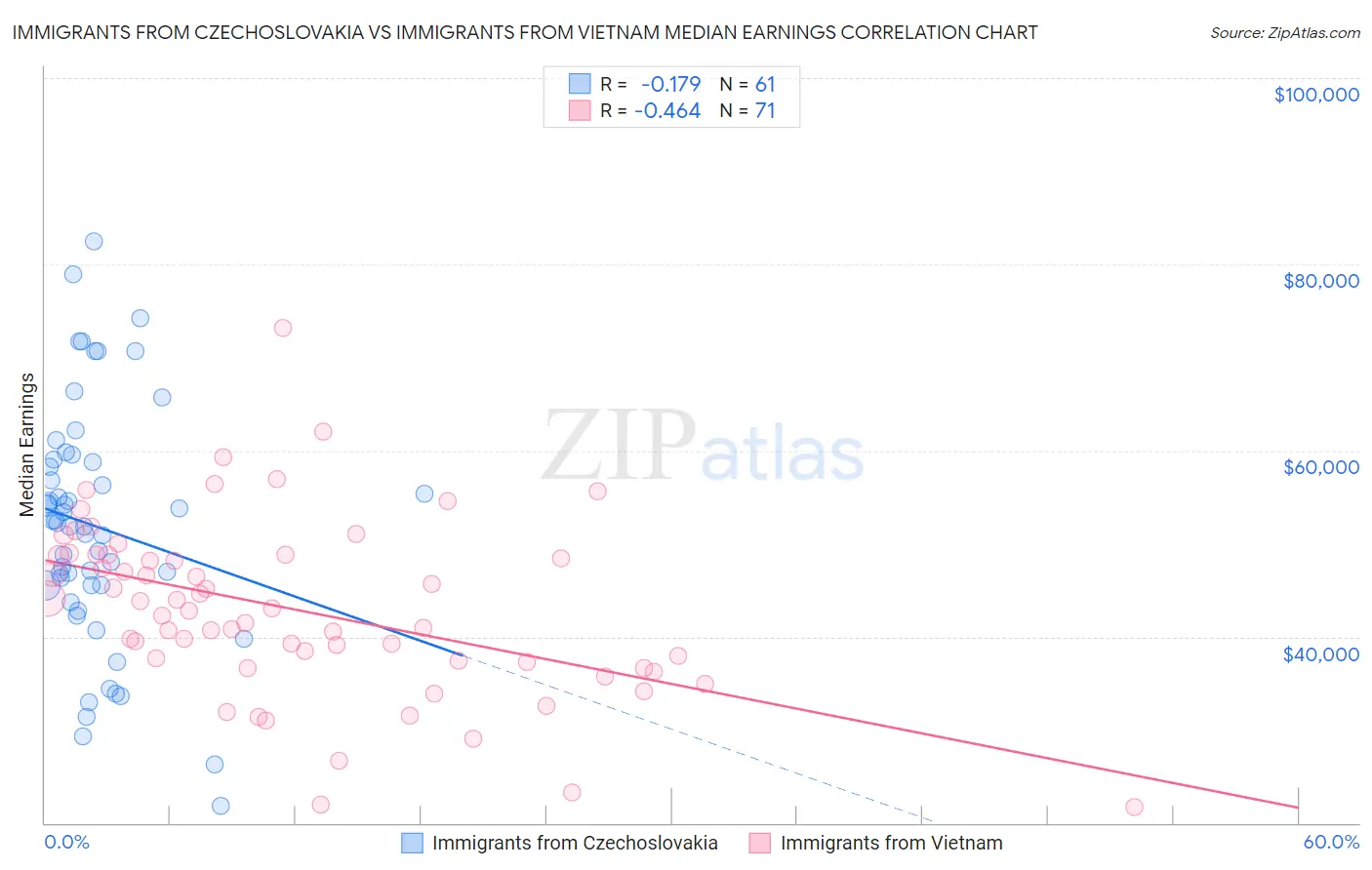 Immigrants from Czechoslovakia vs Immigrants from Vietnam Median Earnings