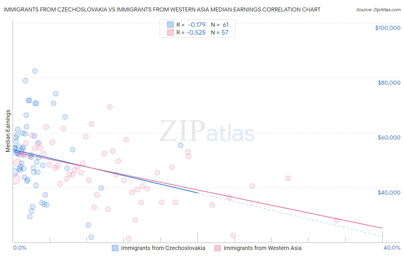 Immigrants from Czechoslovakia vs Immigrants from Western Asia Median Earnings