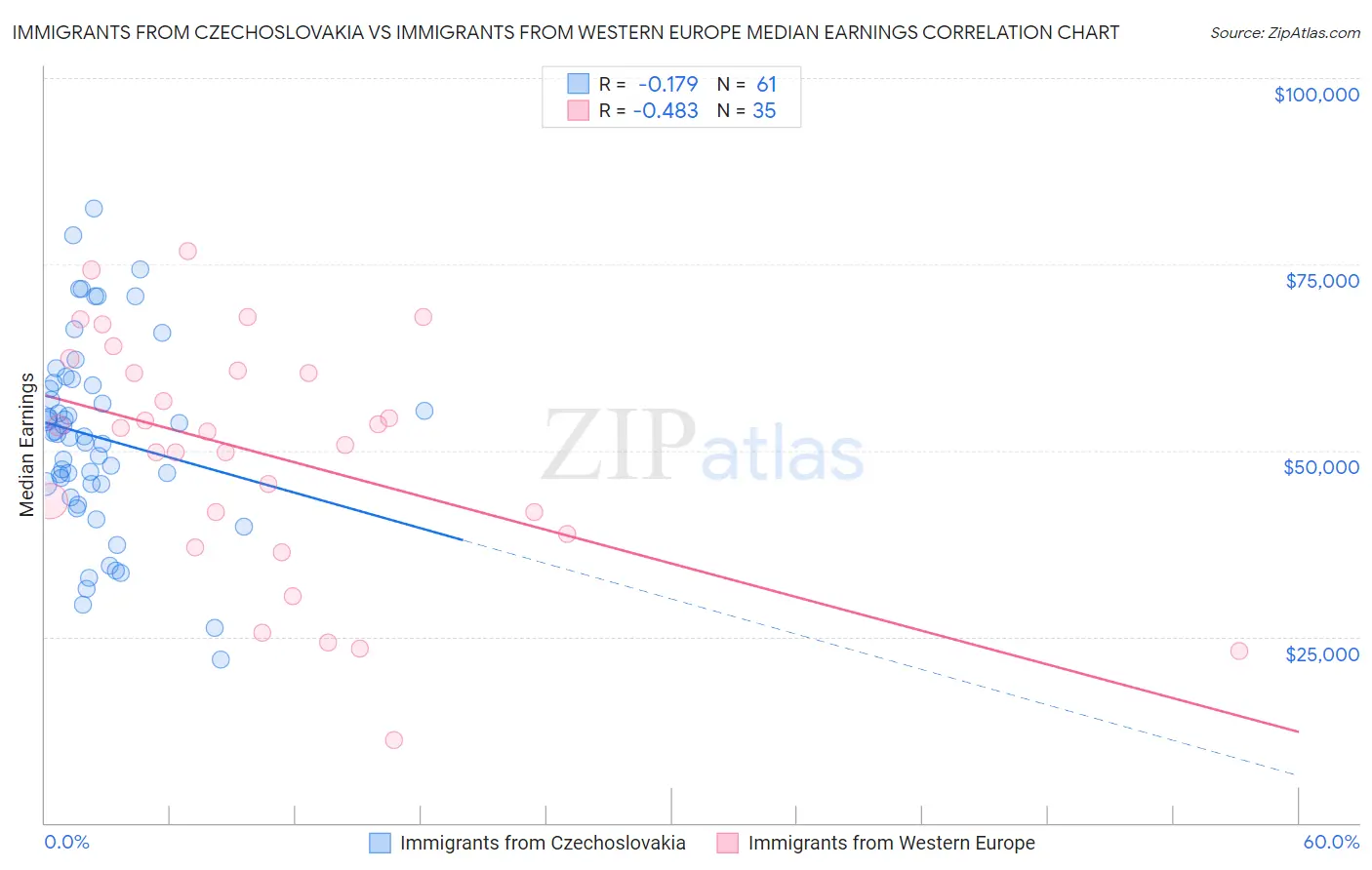 Immigrants from Czechoslovakia vs Immigrants from Western Europe Median Earnings