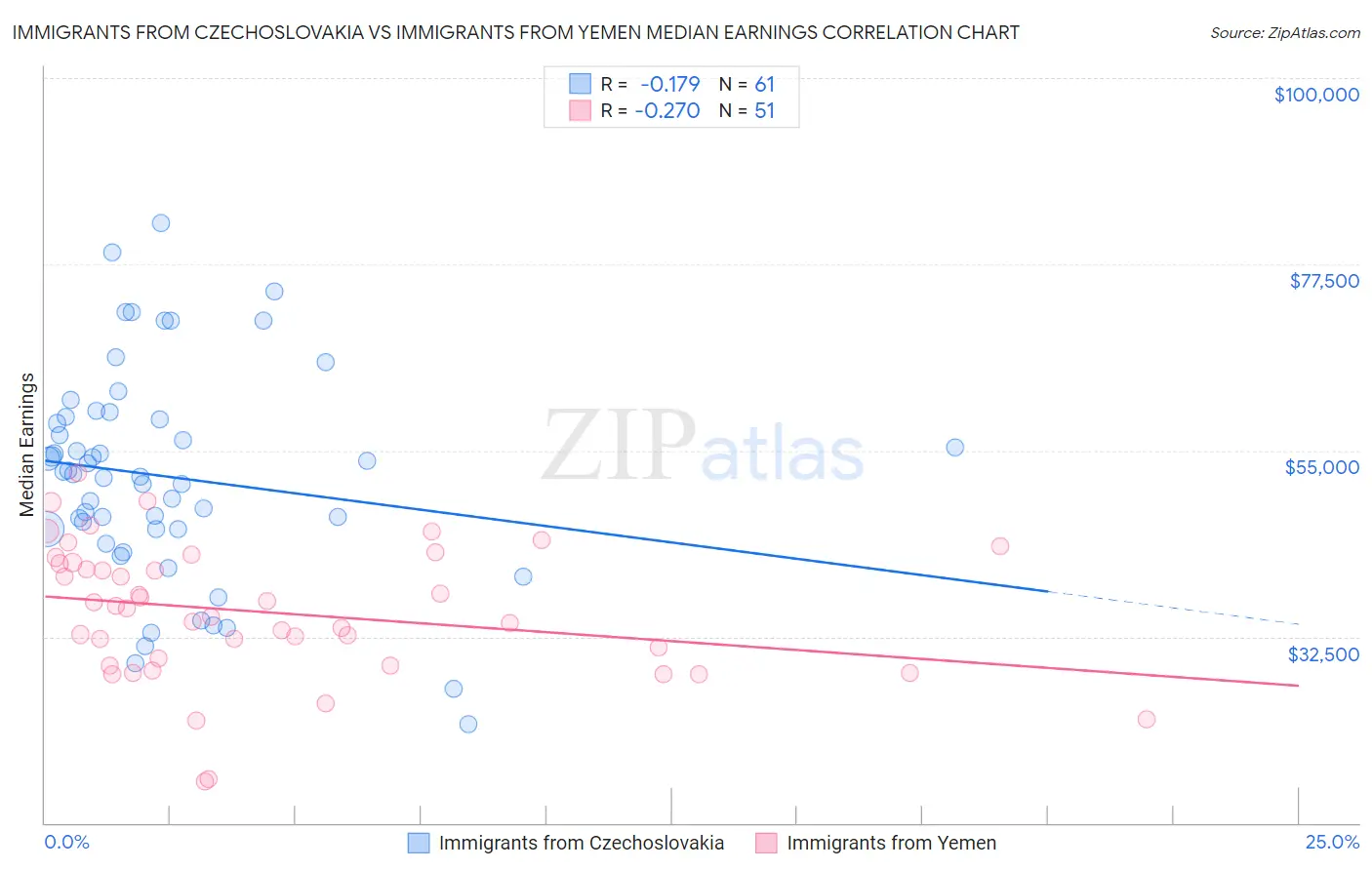 Immigrants from Czechoslovakia vs Immigrants from Yemen Median Earnings