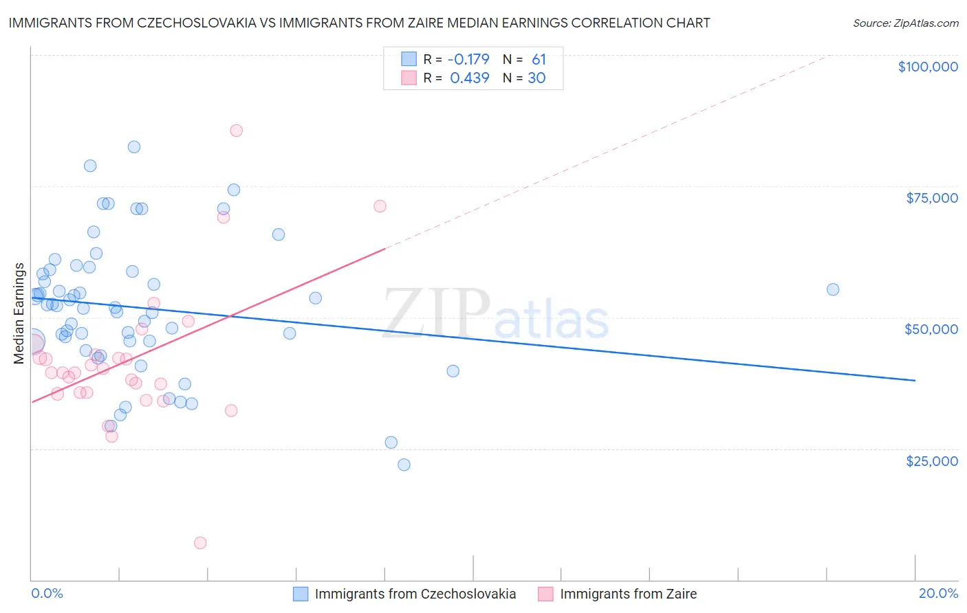 Immigrants from Czechoslovakia vs Immigrants from Zaire Median Earnings