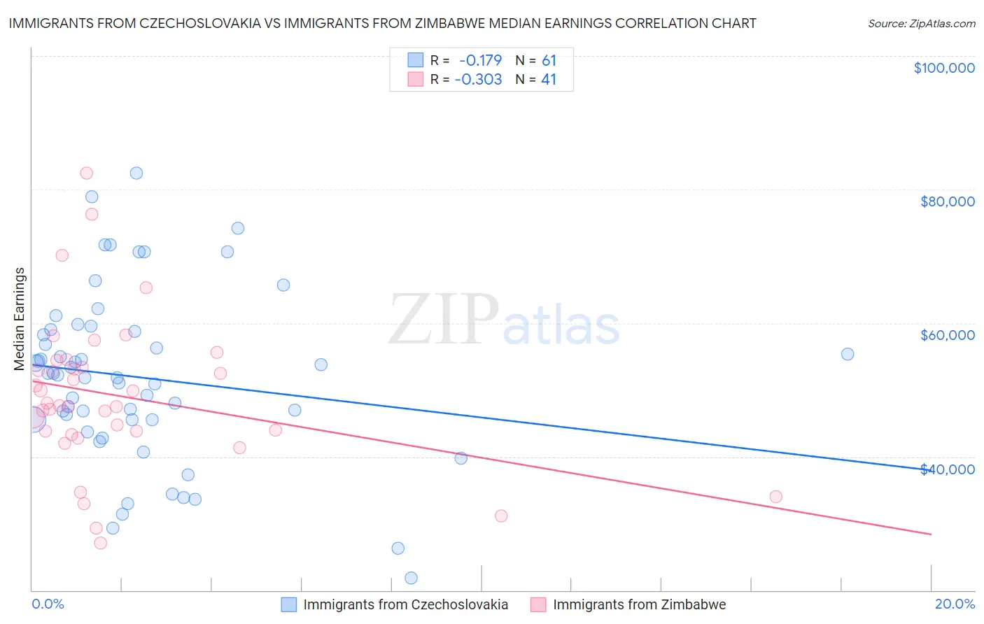Immigrants from Czechoslovakia vs Immigrants from Zimbabwe Median Earnings