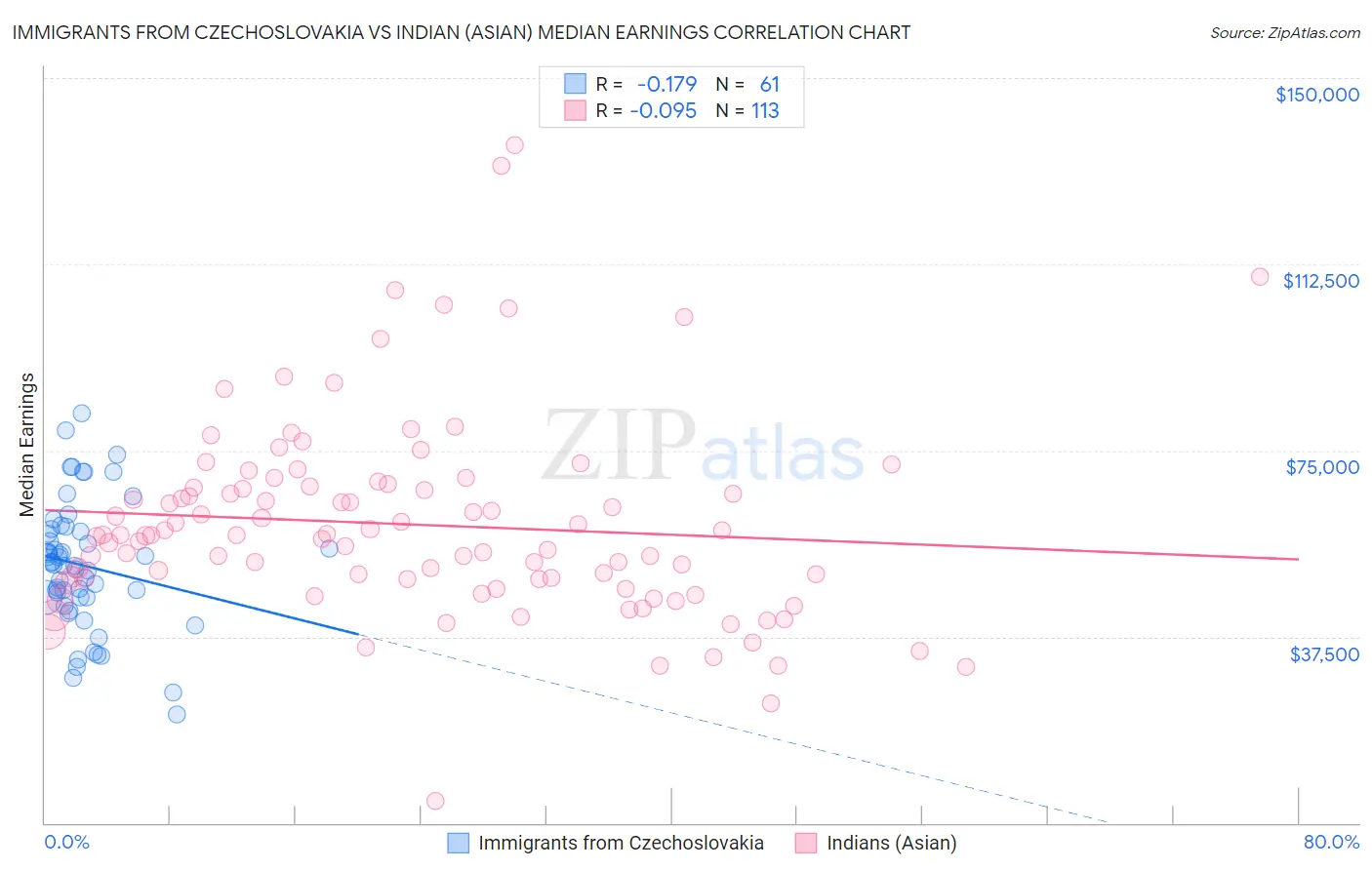 Immigrants from Czechoslovakia vs Indian (Asian) Median Earnings