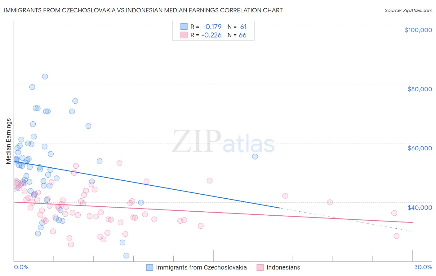 Immigrants from Czechoslovakia vs Indonesian Median Earnings