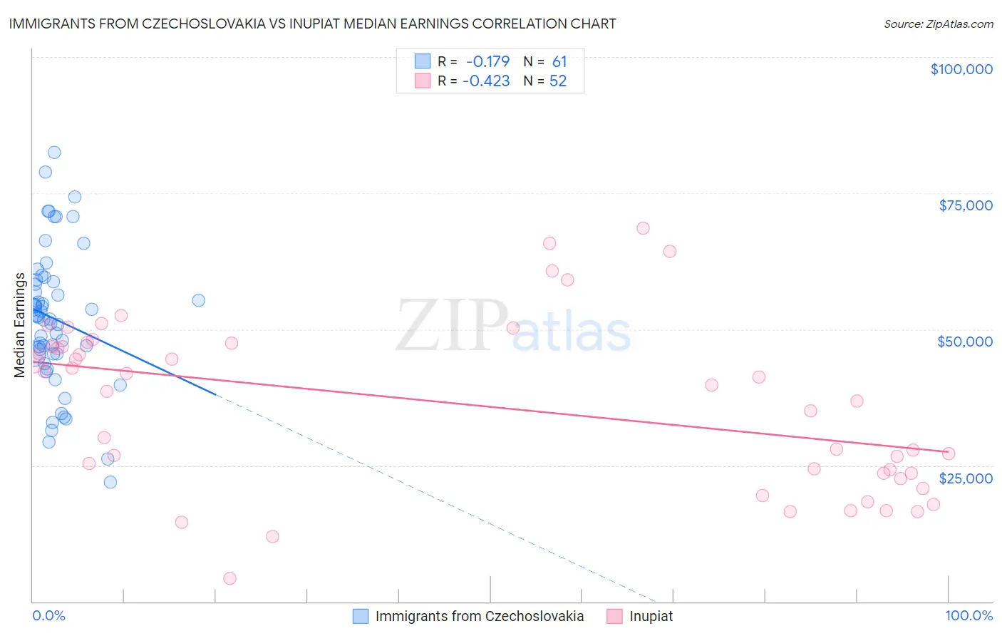 Immigrants from Czechoslovakia vs Inupiat Median Earnings