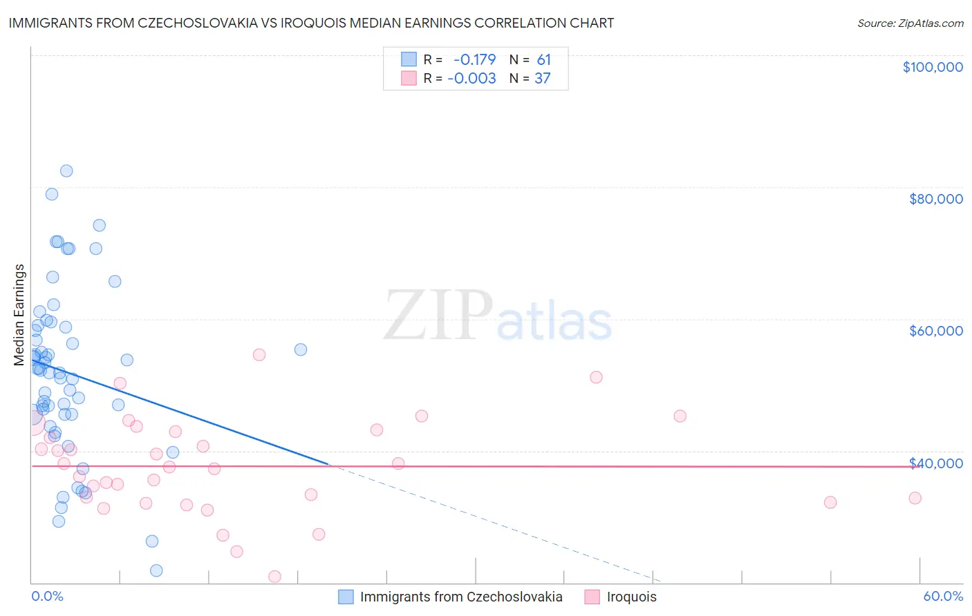 Immigrants from Czechoslovakia vs Iroquois Median Earnings