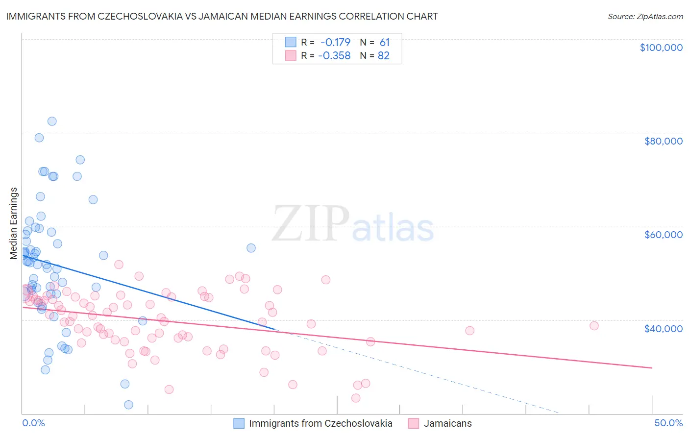 Immigrants from Czechoslovakia vs Jamaican Median Earnings