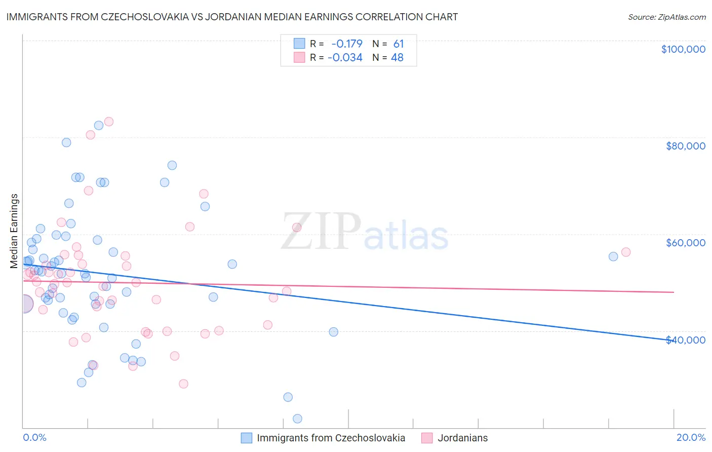 Immigrants from Czechoslovakia vs Jordanian Median Earnings