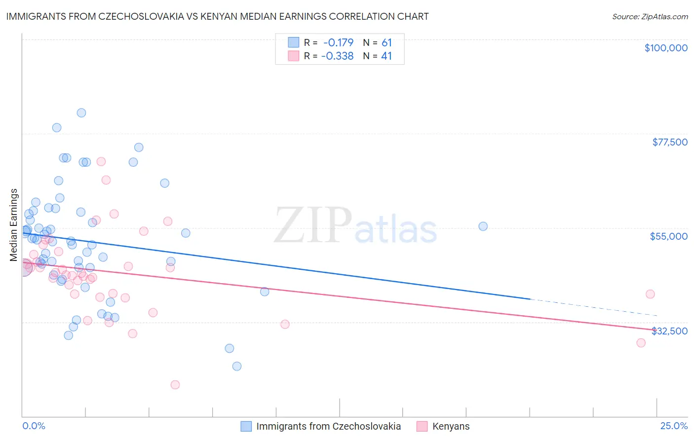 Immigrants from Czechoslovakia vs Kenyan Median Earnings