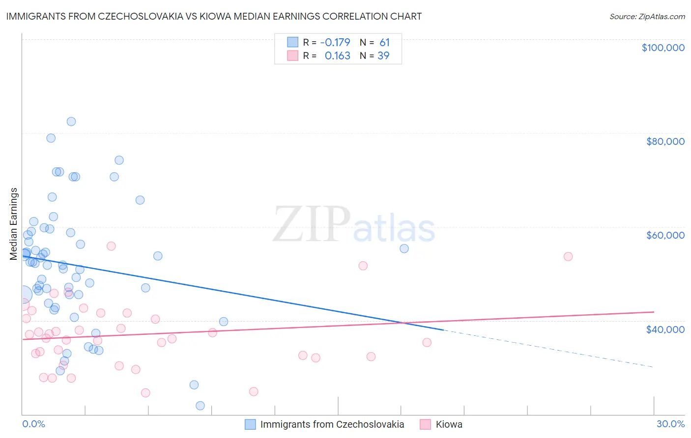 Immigrants from Czechoslovakia vs Kiowa Median Earnings