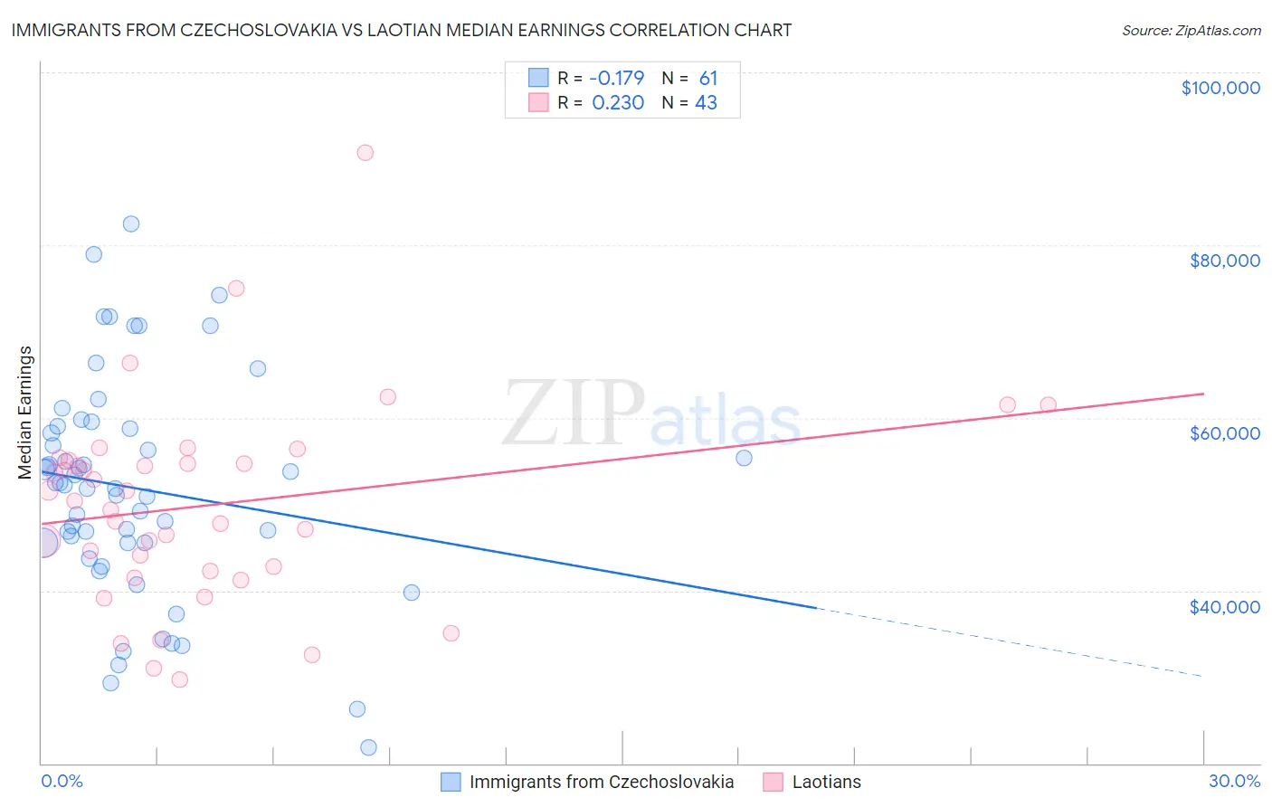 Immigrants from Czechoslovakia vs Laotian Median Earnings