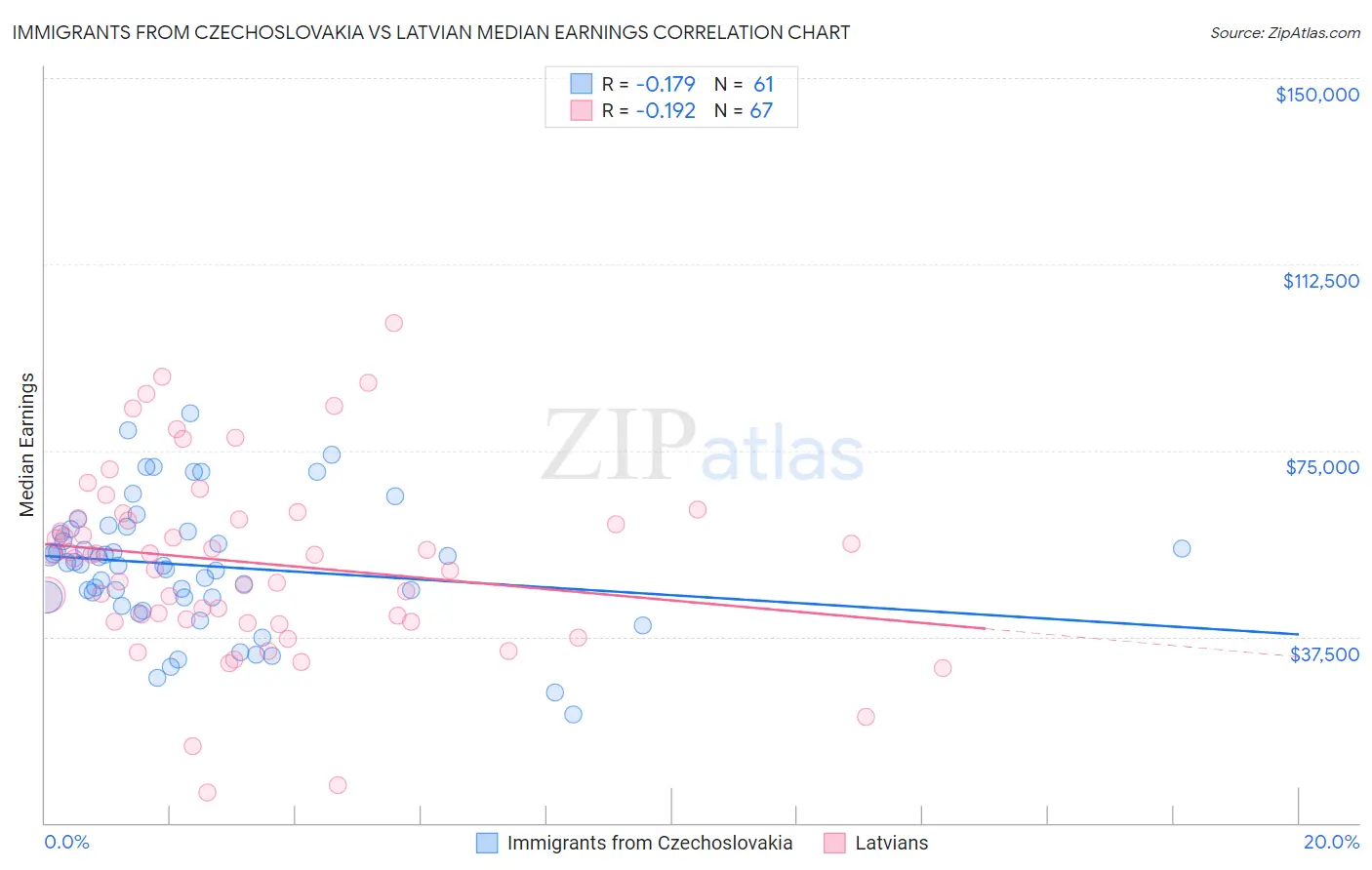 Immigrants from Czechoslovakia vs Latvian Median Earnings