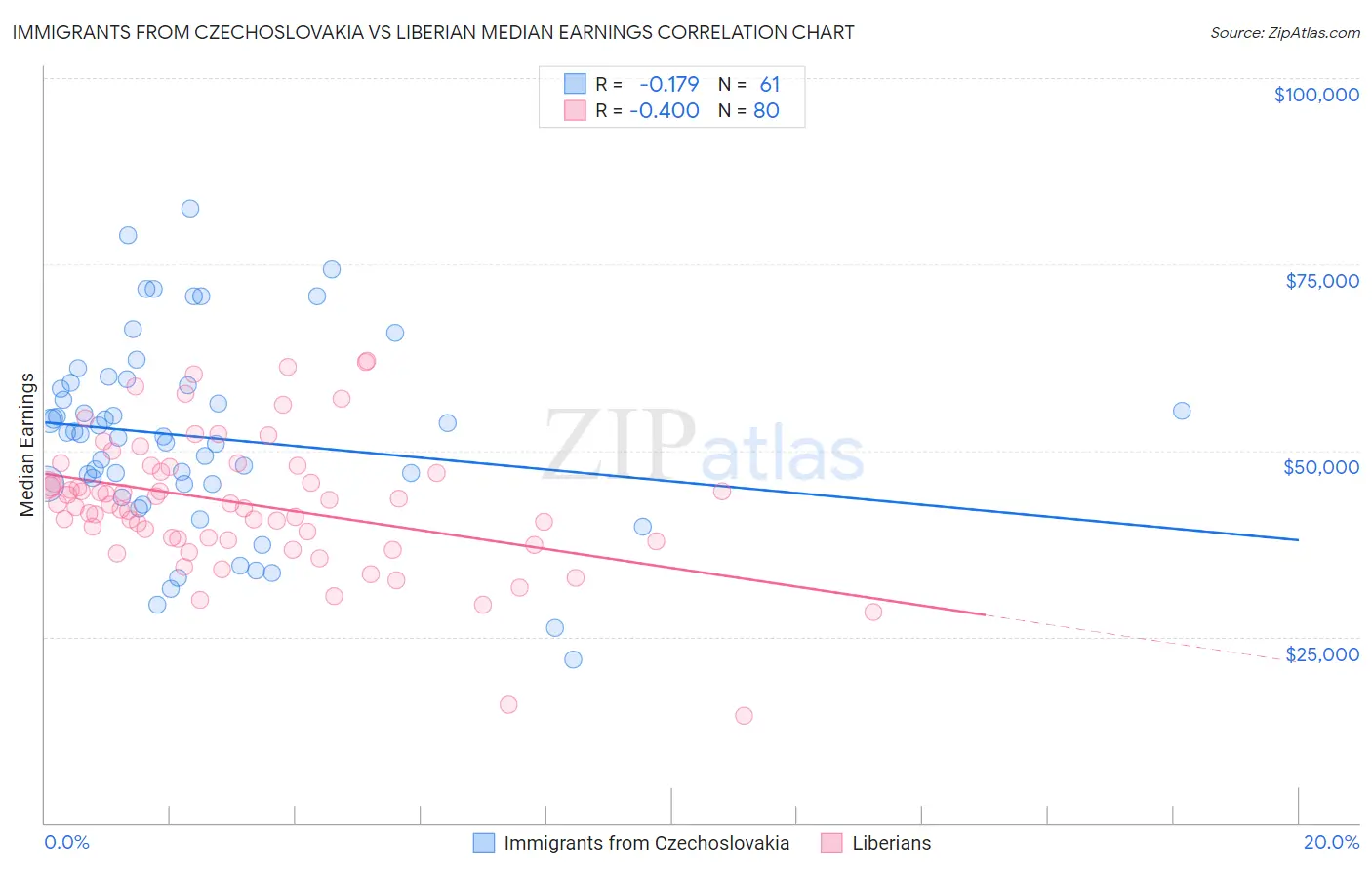 Immigrants from Czechoslovakia vs Liberian Median Earnings