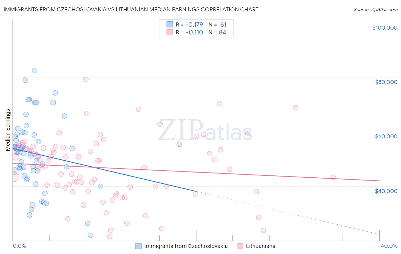 Immigrants from Czechoslovakia vs Lithuanian Median Earnings