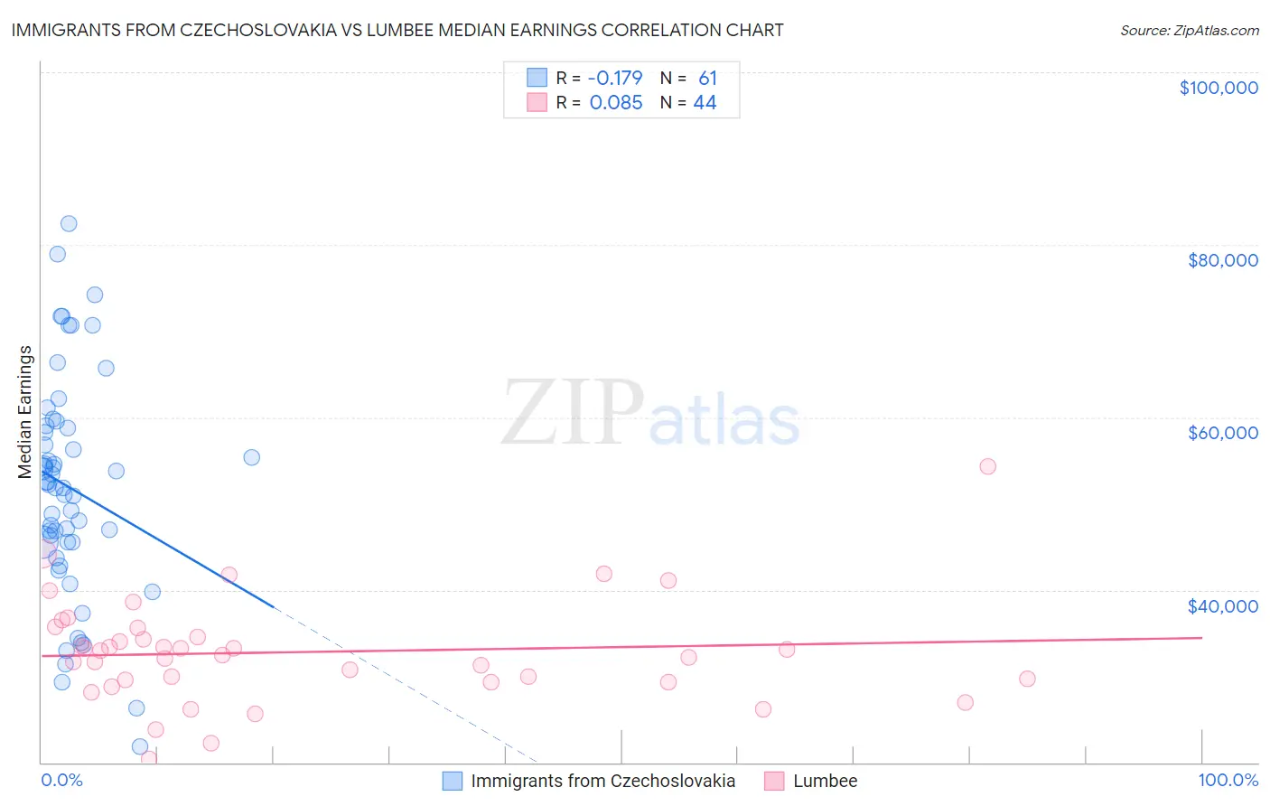 Immigrants from Czechoslovakia vs Lumbee Median Earnings