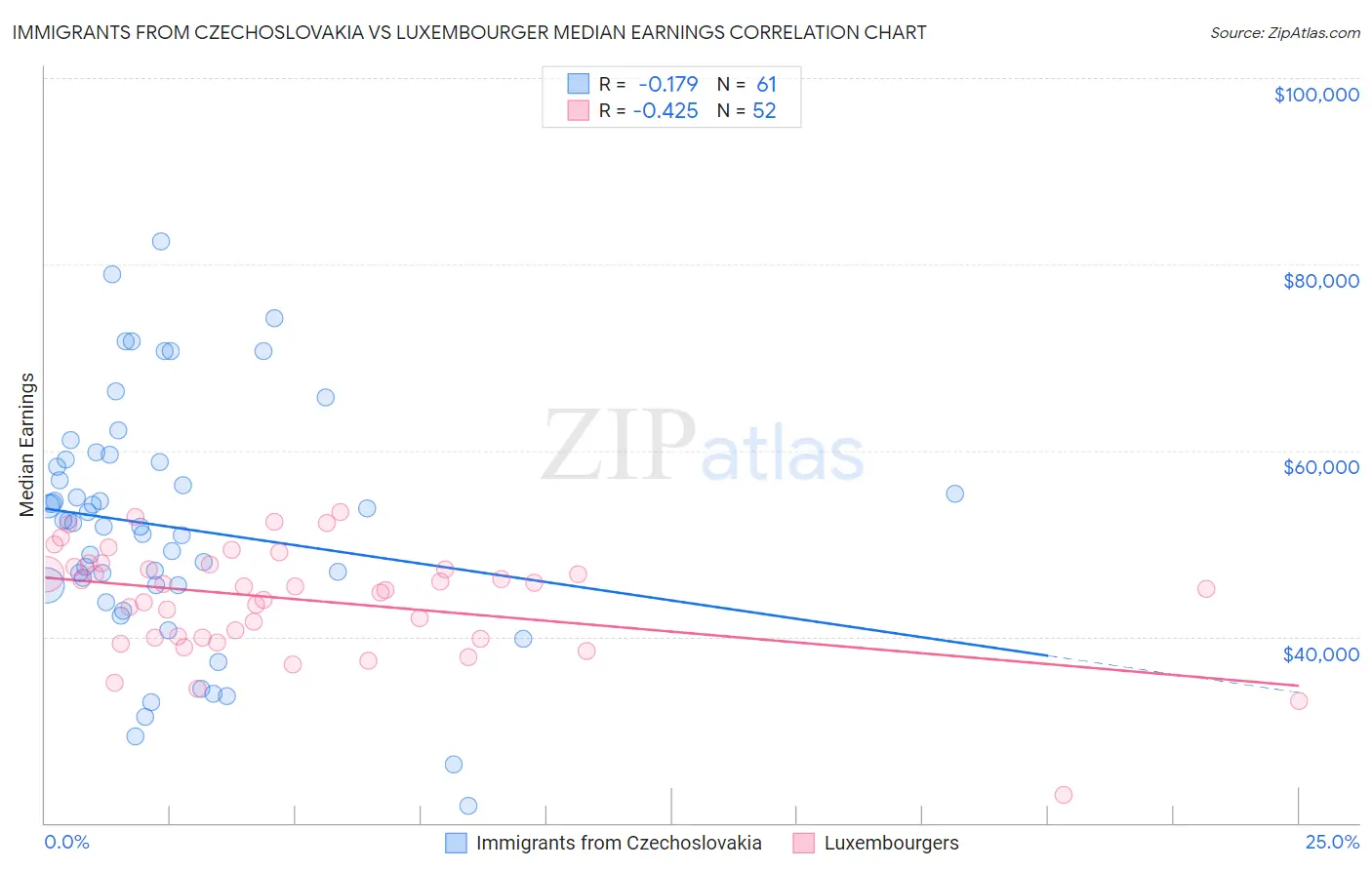 Immigrants from Czechoslovakia vs Luxembourger Median Earnings