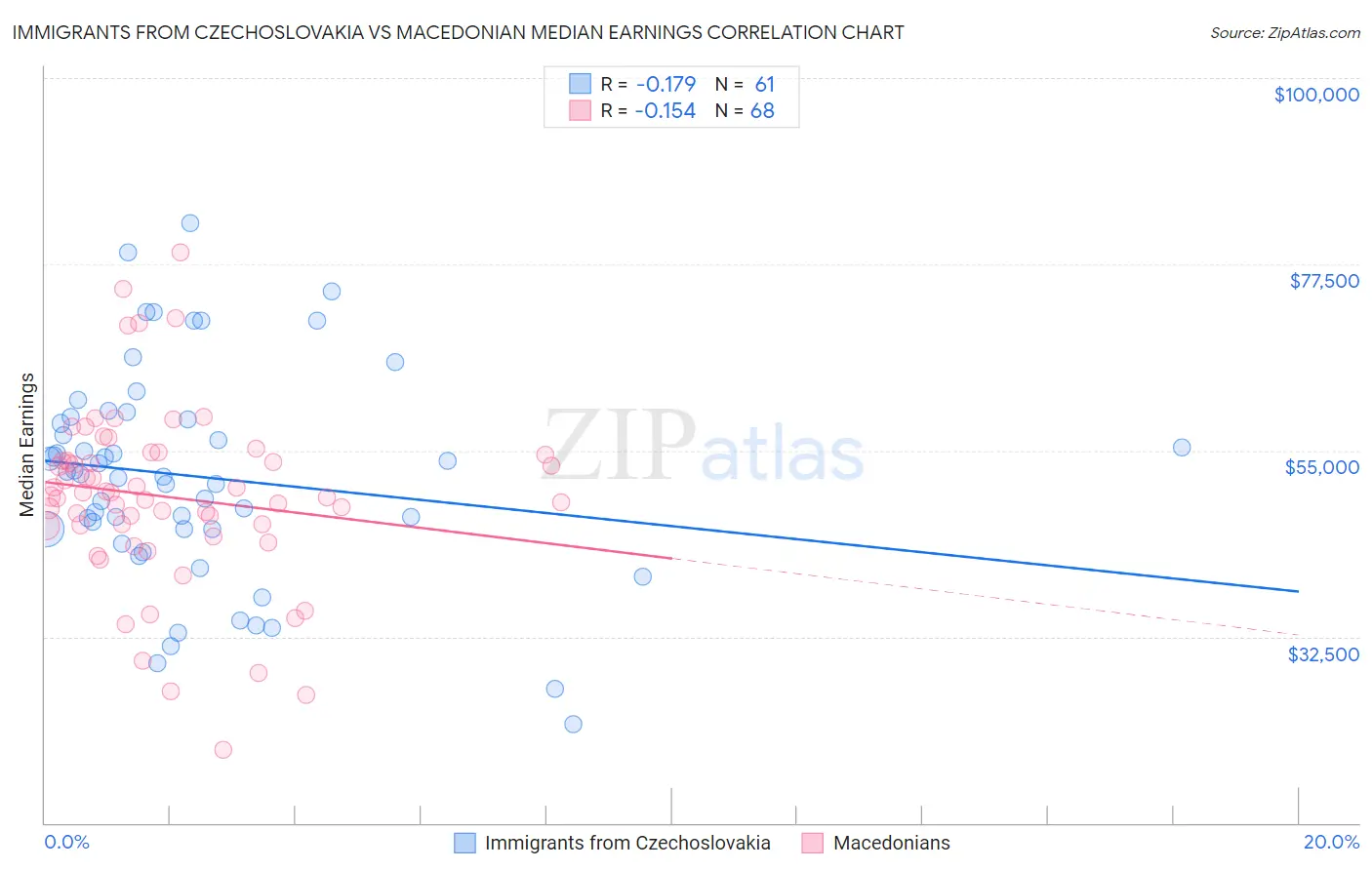 Immigrants from Czechoslovakia vs Macedonian Median Earnings