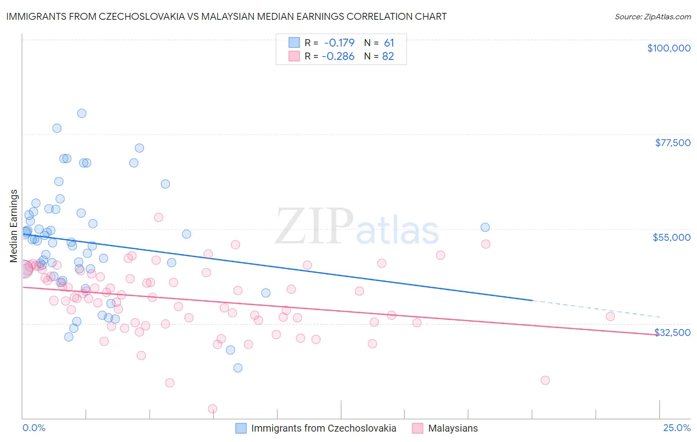 Immigrants from Czechoslovakia vs Malaysian Median Earnings