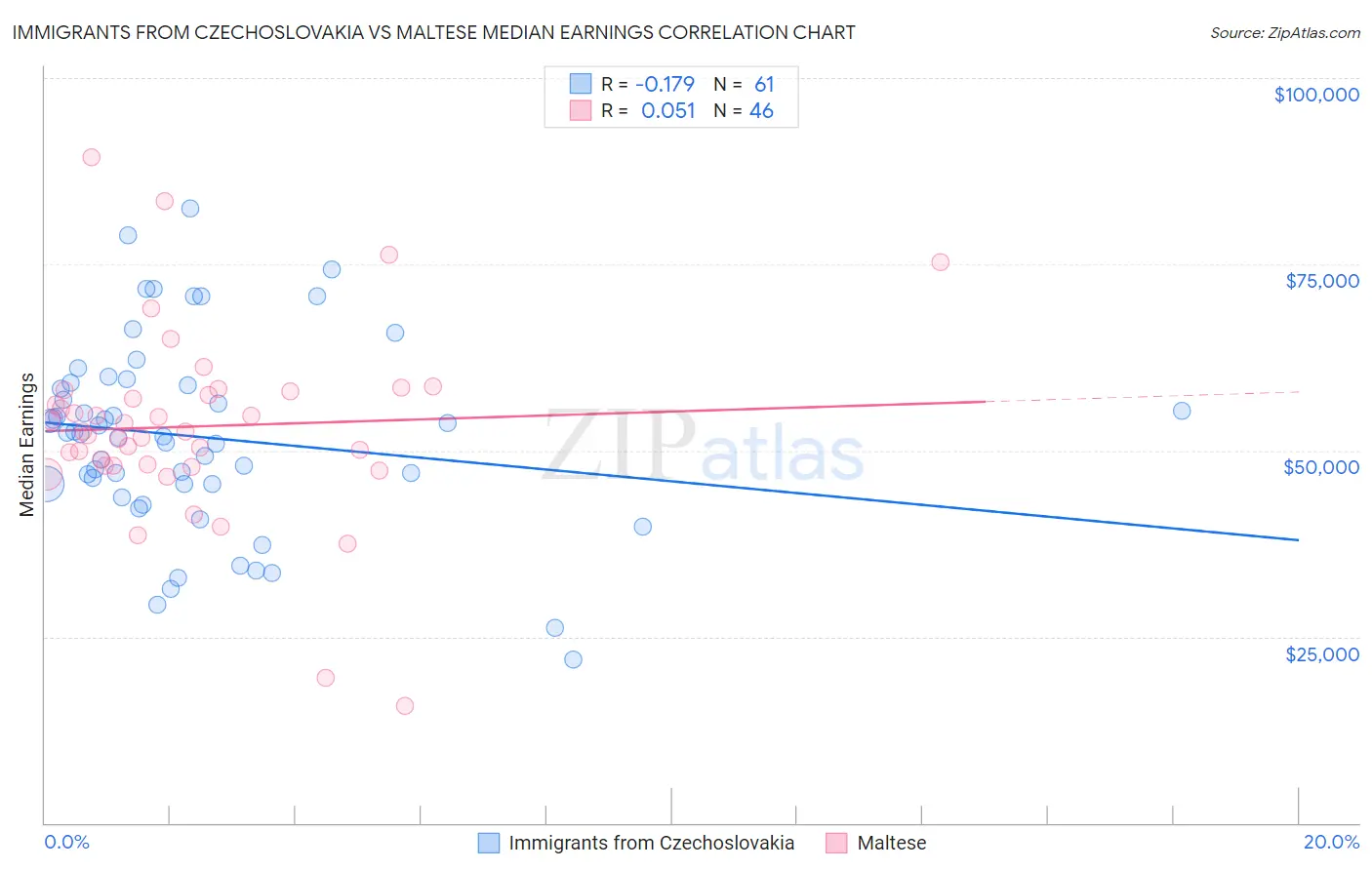 Immigrants from Czechoslovakia vs Maltese Median Earnings