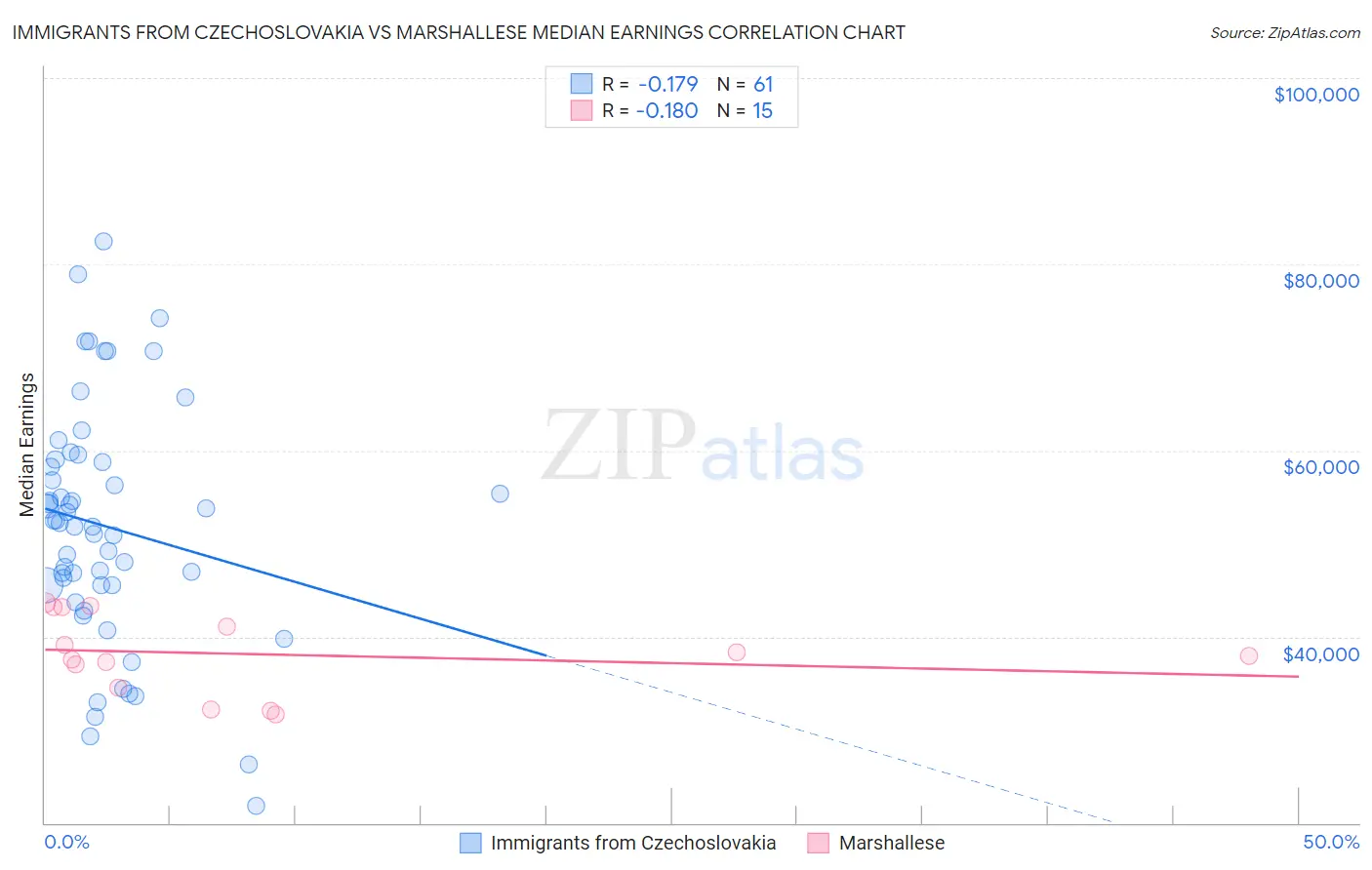 Immigrants from Czechoslovakia vs Marshallese Median Earnings
