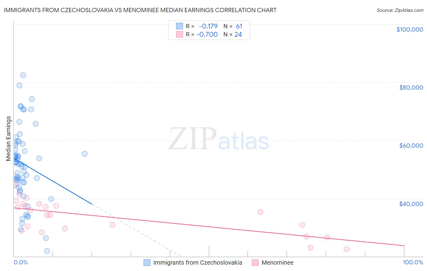 Immigrants from Czechoslovakia vs Menominee Median Earnings