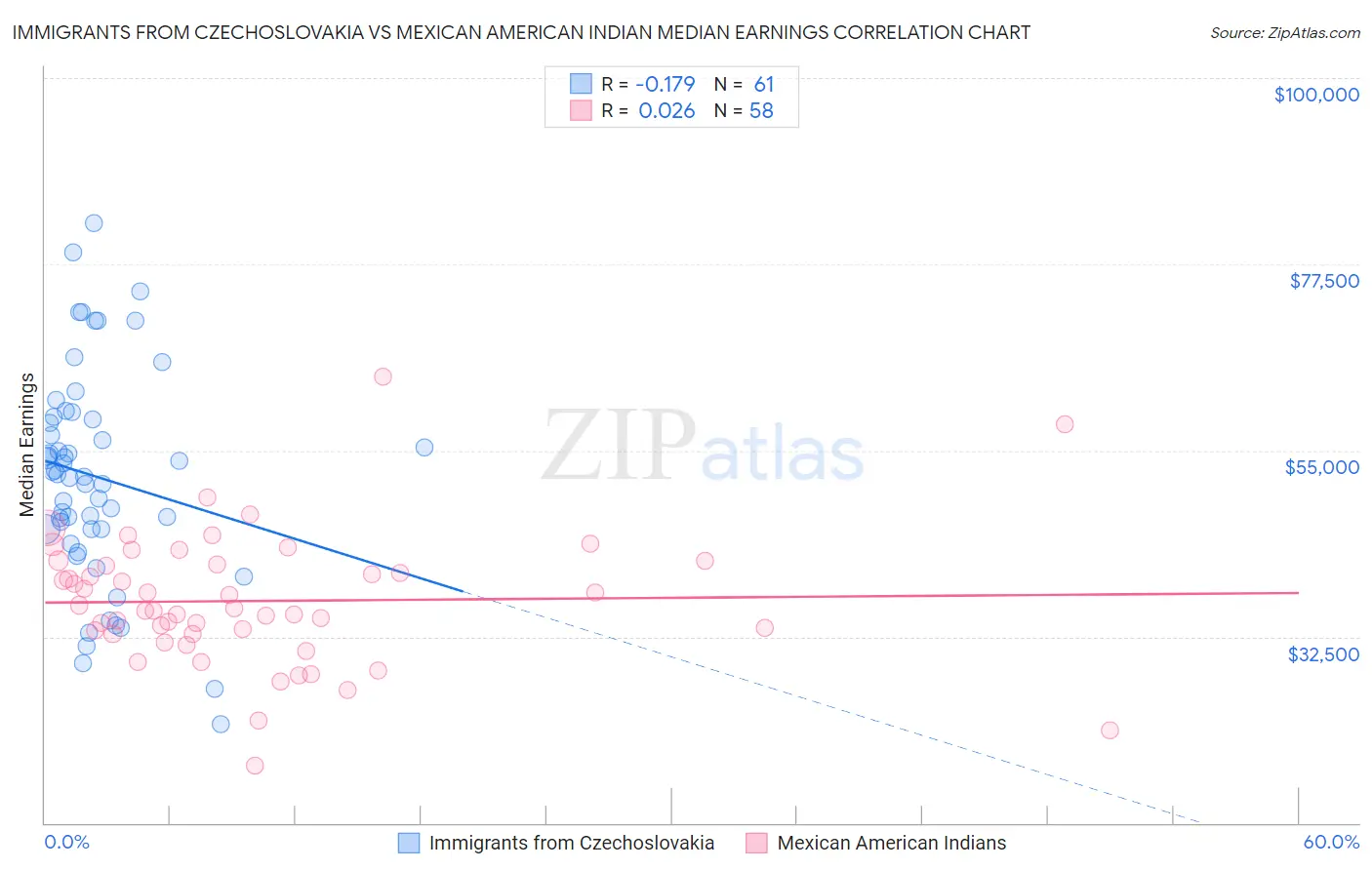Immigrants from Czechoslovakia vs Mexican American Indian Median Earnings