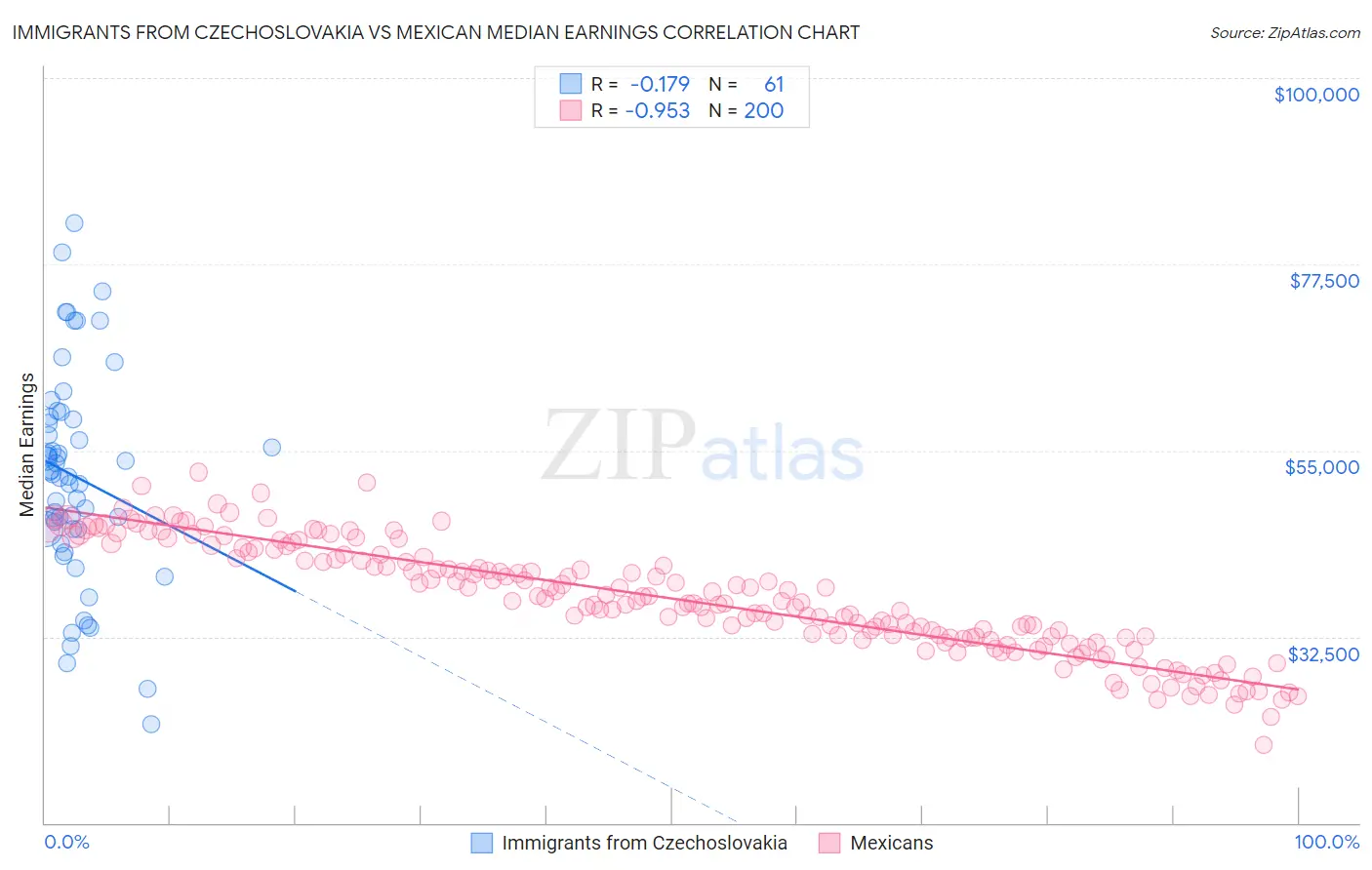 Immigrants from Czechoslovakia vs Mexican Median Earnings